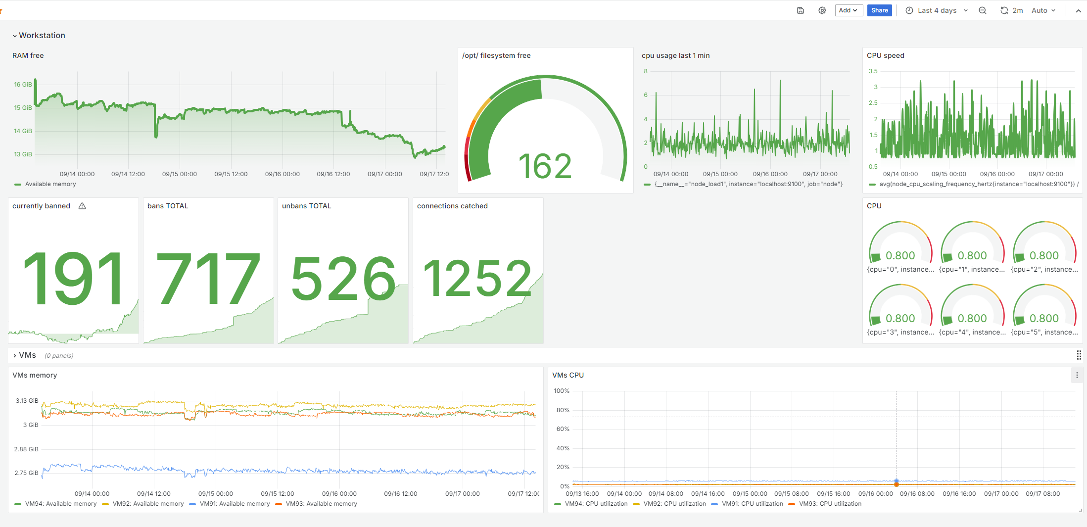 Example of Grafana Dashboard